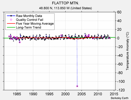 FLATTOP MTN. Raw Mean Temperature