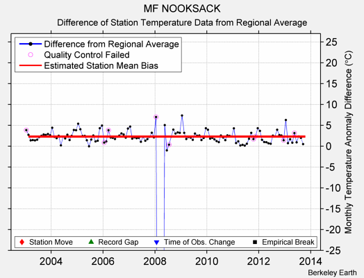 MF NOOKSACK difference from regional expectation