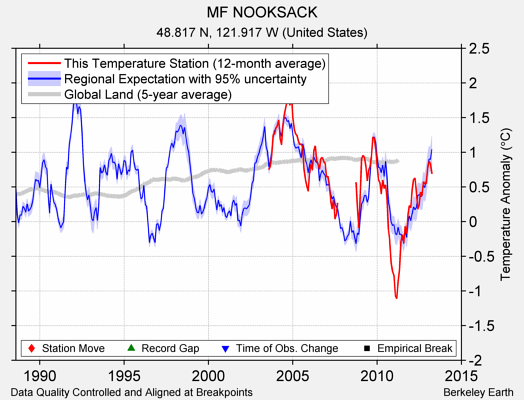 MF NOOKSACK comparison to regional expectation