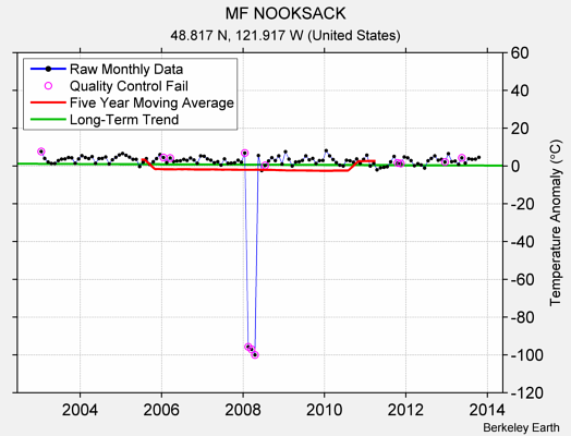 MF NOOKSACK Raw Mean Temperature