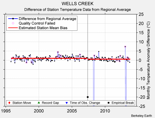 WELLS CREEK difference from regional expectation