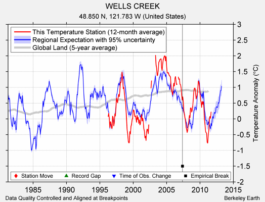 WELLS CREEK comparison to regional expectation