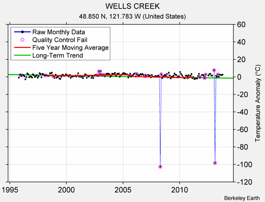 WELLS CREEK Raw Mean Temperature