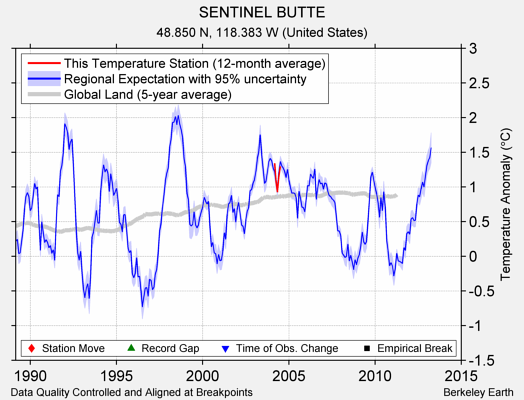 SENTINEL BUTTE comparison to regional expectation