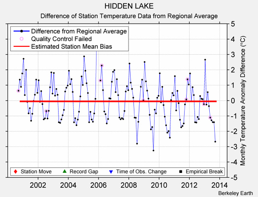 HIDDEN LAKE difference from regional expectation