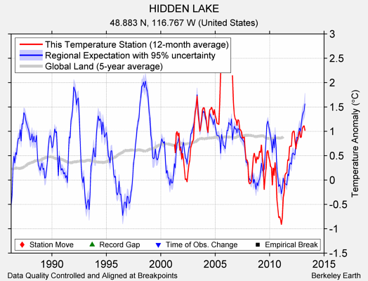 HIDDEN LAKE comparison to regional expectation