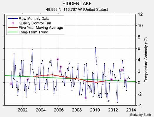 HIDDEN LAKE Raw Mean Temperature