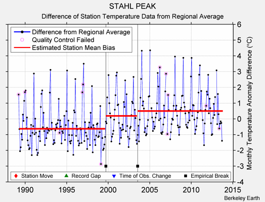 STAHL PEAK difference from regional expectation