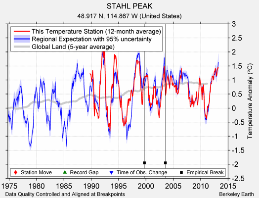 STAHL PEAK comparison to regional expectation