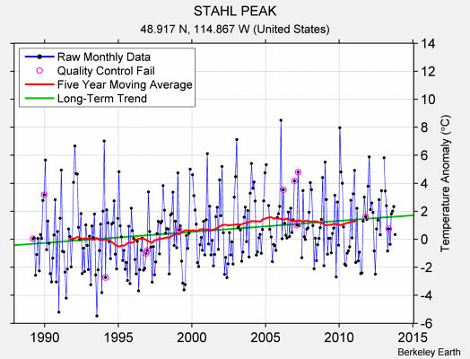 STAHL PEAK Raw Mean Temperature