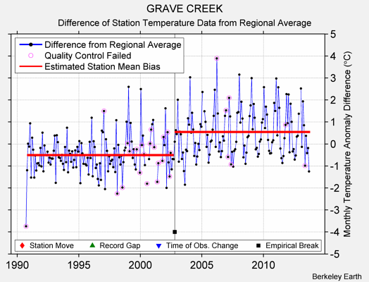 GRAVE CREEK difference from regional expectation