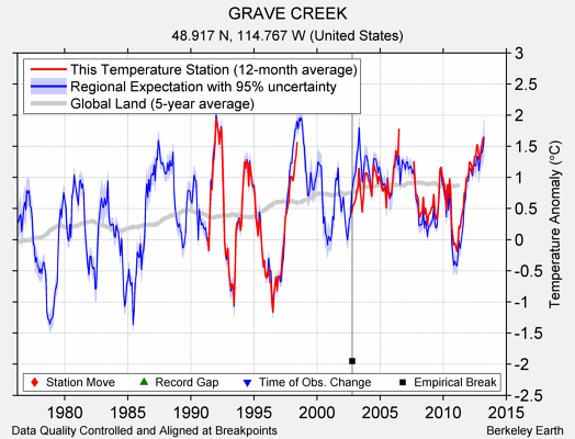 GRAVE CREEK comparison to regional expectation