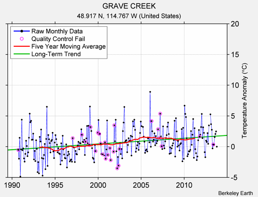 GRAVE CREEK Raw Mean Temperature