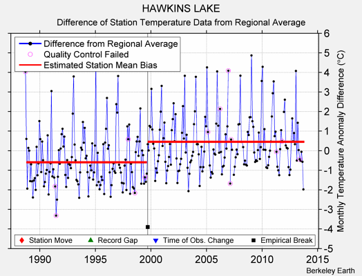 HAWKINS LAKE difference from regional expectation