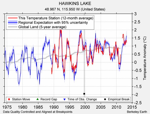 HAWKINS LAKE comparison to regional expectation