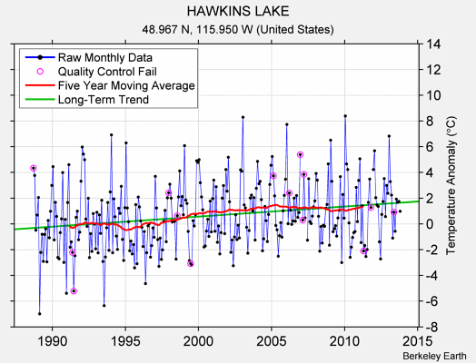 HAWKINS LAKE Raw Mean Temperature