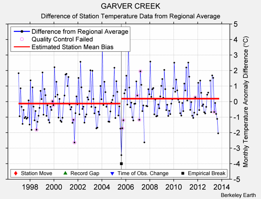 GARVER CREEK difference from regional expectation