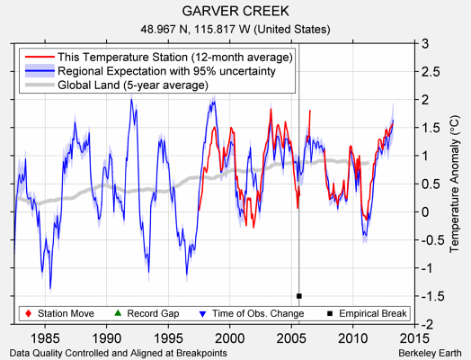 GARVER CREEK comparison to regional expectation