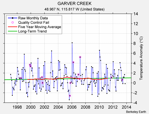 GARVER CREEK Raw Mean Temperature