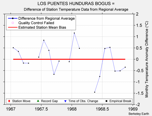 LOS PUENTES HUNDURAS BOGUS = difference from regional expectation