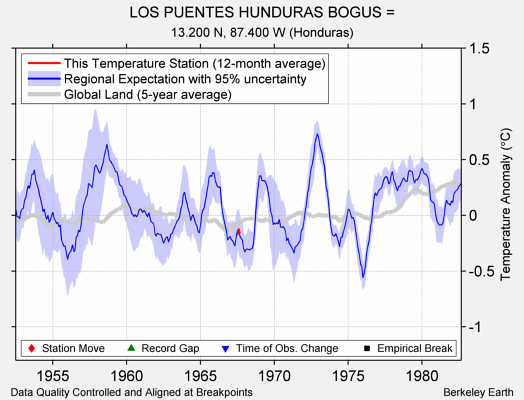 LOS PUENTES HUNDURAS BOGUS = comparison to regional expectation