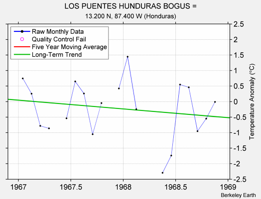 LOS PUENTES HUNDURAS BOGUS = Raw Mean Temperature