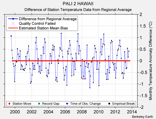 PALI 2 HAWAII difference from regional expectation