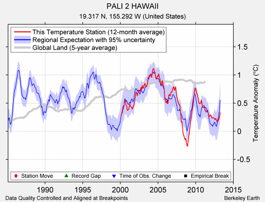 PALI 2 HAWAII comparison to regional expectation