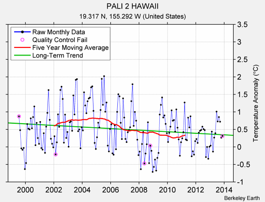 PALI 2 HAWAII Raw Mean Temperature