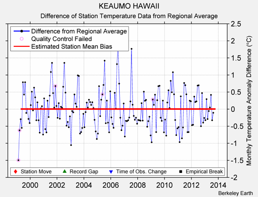 KEAUMO HAWAII difference from regional expectation