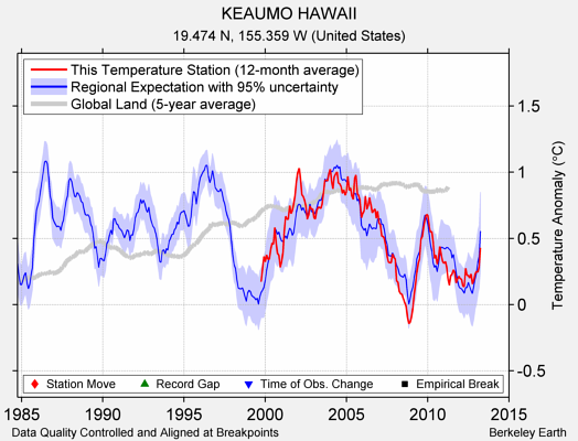 KEAUMO HAWAII comparison to regional expectation