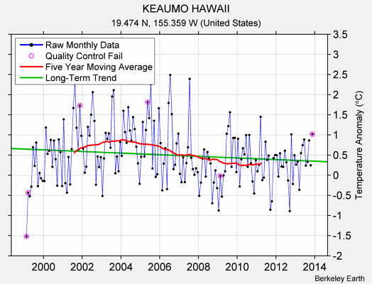 KEAUMO HAWAII Raw Mean Temperature