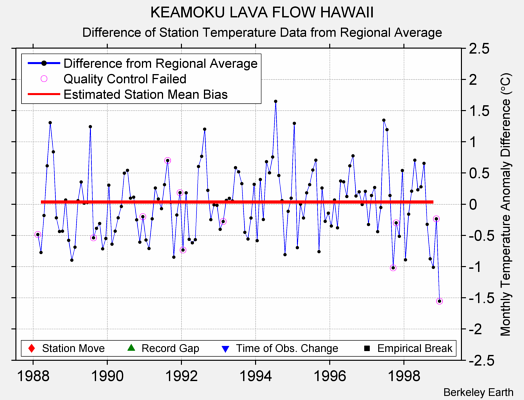 KEAMOKU LAVA FLOW HAWAII difference from regional expectation