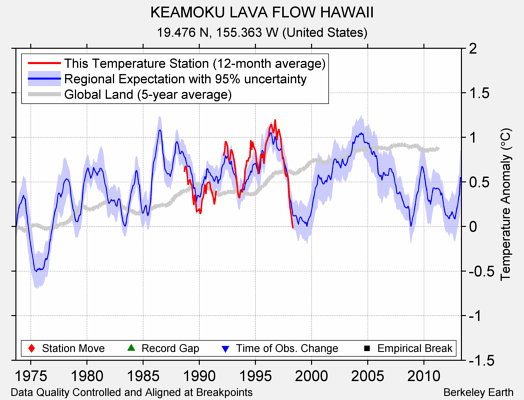 KEAMOKU LAVA FLOW HAWAII comparison to regional expectation