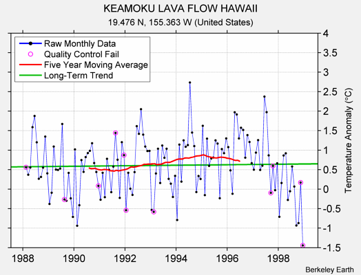 KEAMOKU LAVA FLOW HAWAII Raw Mean Temperature