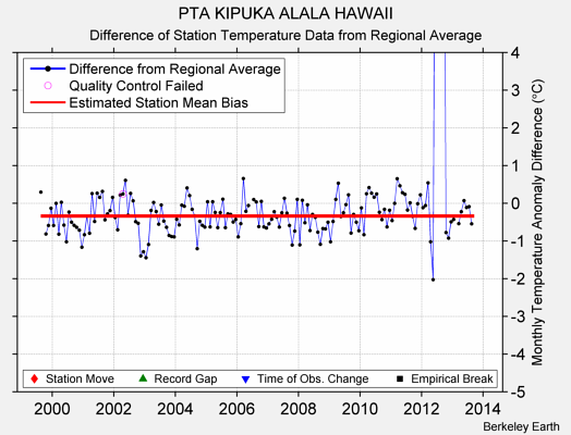 PTA KIPUKA ALALA HAWAII difference from regional expectation