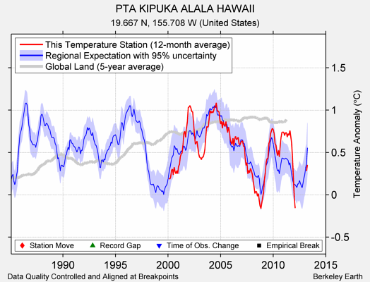 PTA KIPUKA ALALA HAWAII comparison to regional expectation