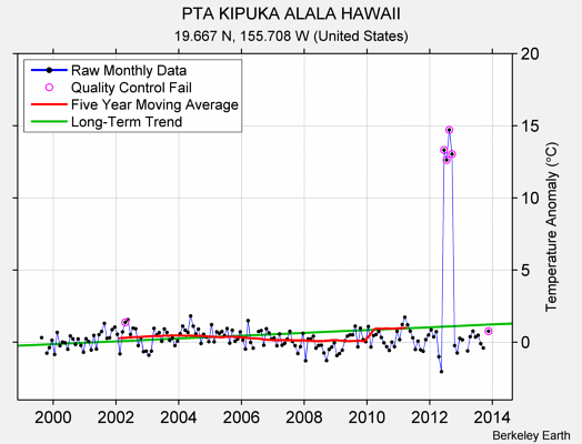 PTA KIPUKA ALALA HAWAII Raw Mean Temperature