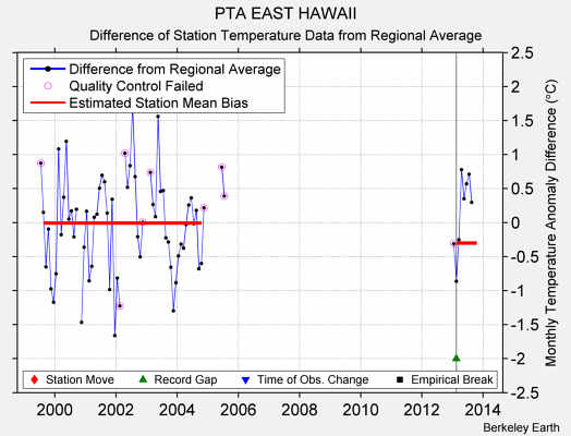 PTA EAST HAWAII difference from regional expectation