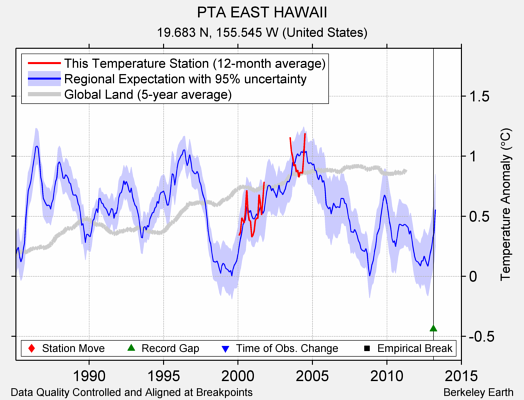 PTA EAST HAWAII comparison to regional expectation