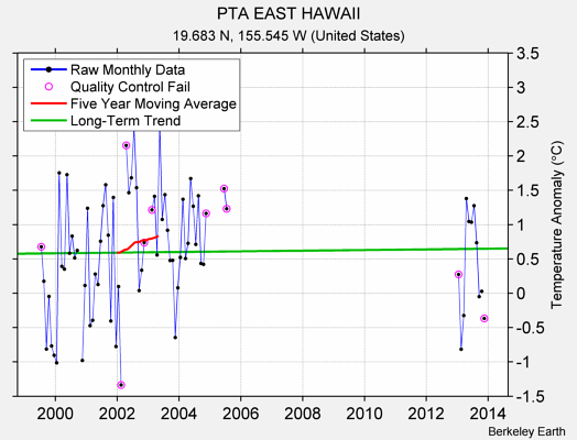 PTA EAST HAWAII Raw Mean Temperature