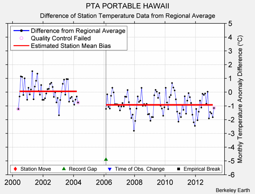 PTA PORTABLE HAWAII difference from regional expectation