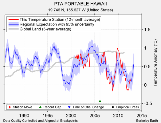 PTA PORTABLE HAWAII comparison to regional expectation