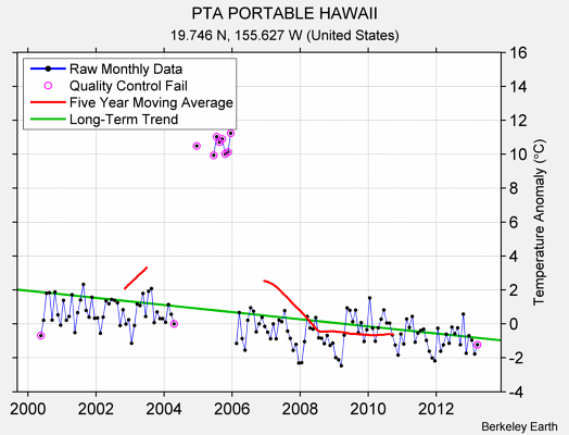 PTA PORTABLE HAWAII Raw Mean Temperature