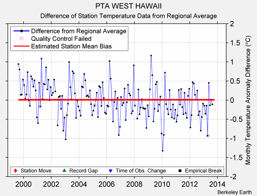 PTA WEST HAWAII difference from regional expectation