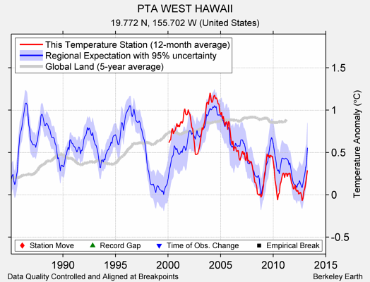 PTA WEST HAWAII comparison to regional expectation