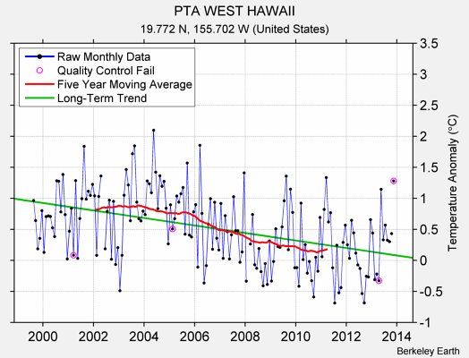 PTA WEST HAWAII Raw Mean Temperature