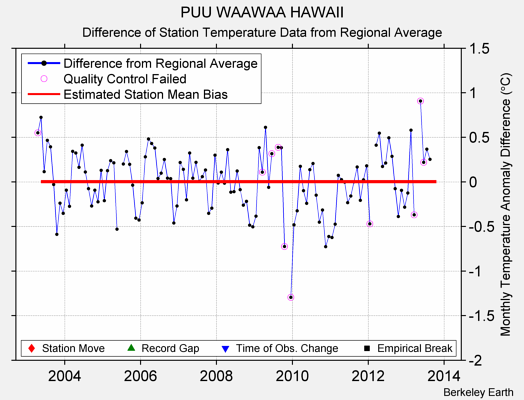 PUU WAAWAA HAWAII difference from regional expectation