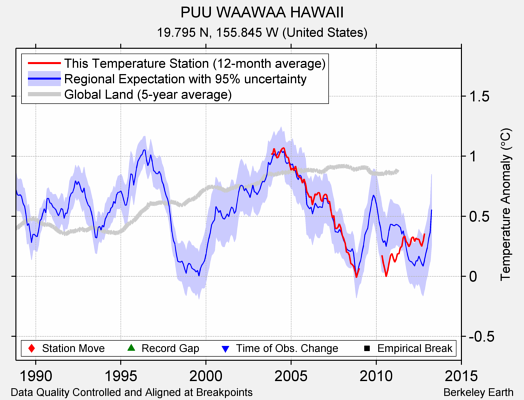 PUU WAAWAA HAWAII comparison to regional expectation