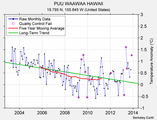 PUU WAAWAA HAWAII Raw Mean Temperature